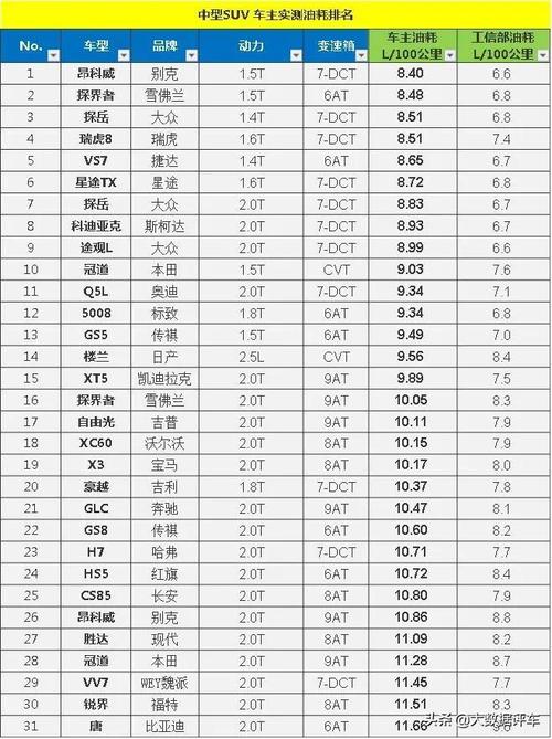 逍客suv油耗排名一览表,逍客suv油耗排名一览表图片