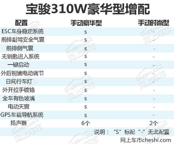 最新宝骏310w售价,2021款宝骏310w报价