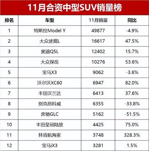 11月suv销量排名详情,11月suv销量排行完整