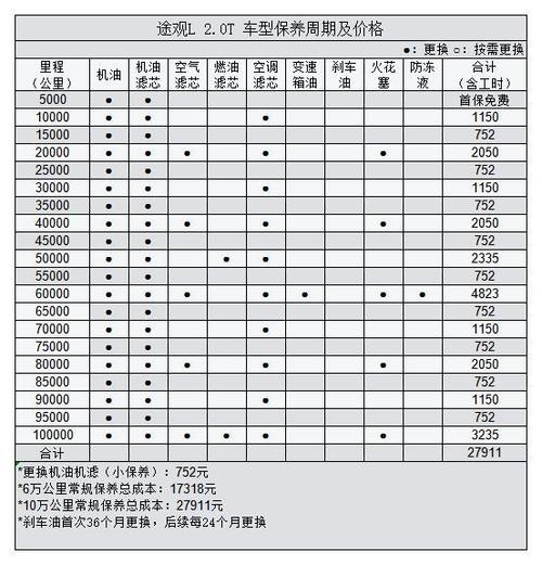 大众途观l330越享版保养,大众途观l330越享版保养一次多少钱