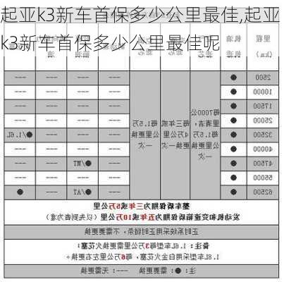 起亚k3新车首保多少公里最佳,起亚k3新车首保多少公里最佳呢