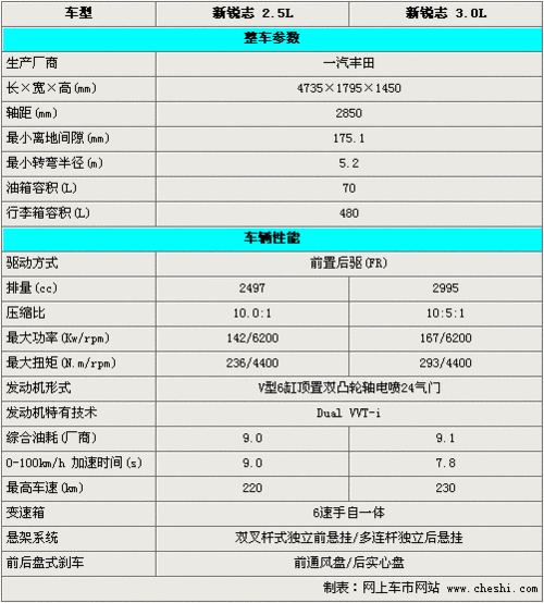 丰田锐志车型推荐,丰田锐志车型推荐参数