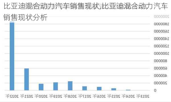 比亚迪混合动力汽车销售现状,比亚迪混合动力汽车销售现状分析