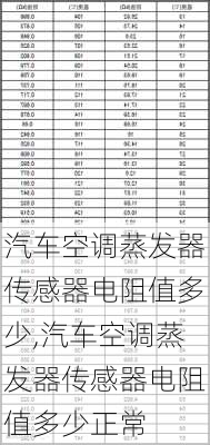 汽车空调蒸发器传感器电阻值多少,汽车空调蒸发器传感器电阻值多少正常