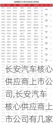 长安汽车核心供应商上市公司,长安汽车核心供应商上市公司有几家