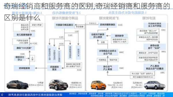 奇瑞经销商和服务商的区别,奇瑞经销商和服务商的区别是什么