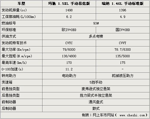 2013款现代瑞纳参数配置,2013款现代瑞纳参数配置表