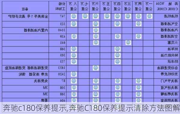 奔驰c180保养提示,奔驰C180保养提示清除方法图解