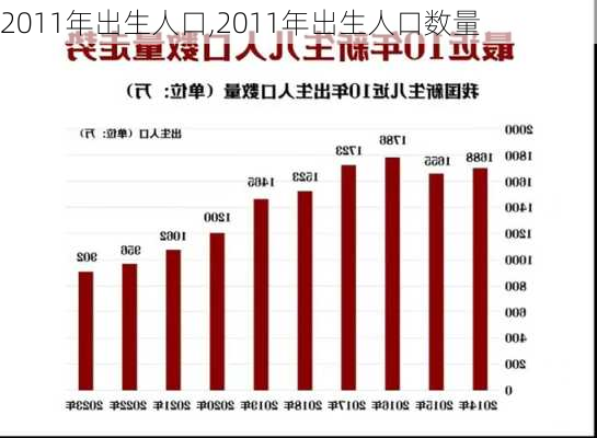 2011年出生人口,2011年出生人口数量