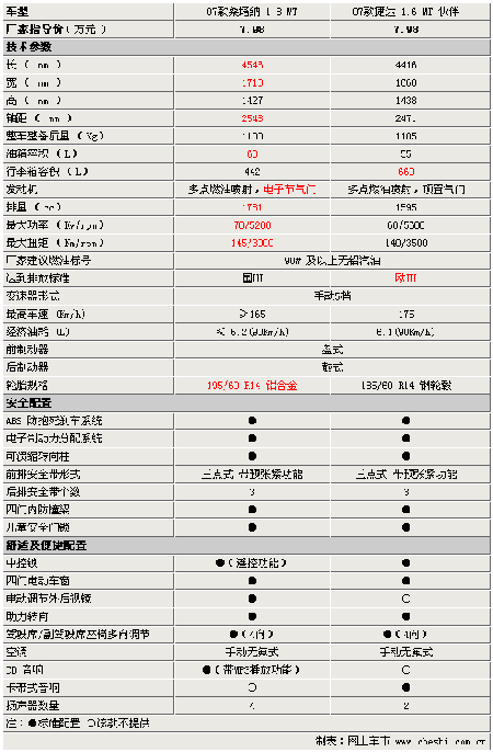 2007捷达伙伴配置参数,2007捷达伙伴配置参数表