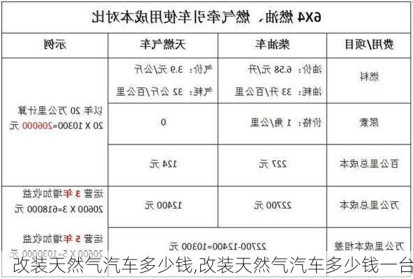 改装天然气汽车多少钱,改装天然气汽车多少钱一台