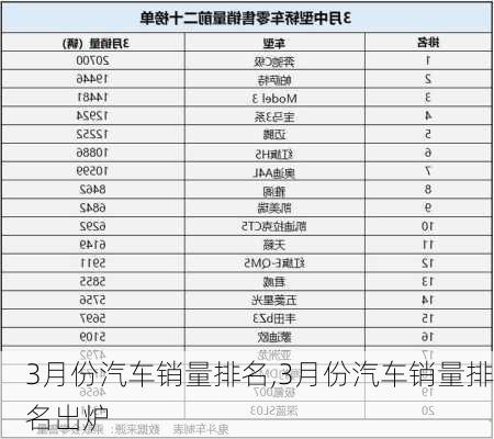 3月份汽车销量排名,3月份汽车销量排名出炉