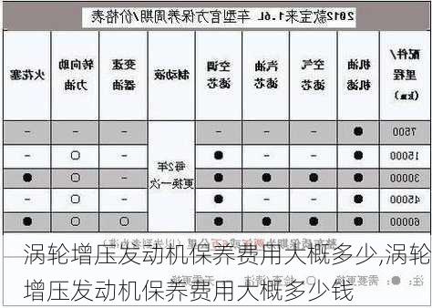 涡轮增压发动机保养费用大概多少,涡轮增压发动机保养费用大概多少钱