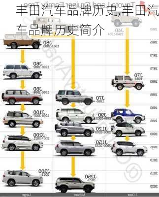 丰田汽车品牌历史,丰田汽车品牌历史简介