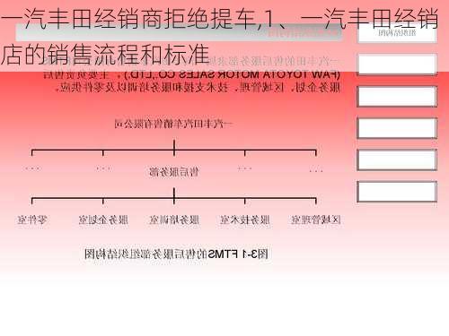一汽丰田经销商拒绝提车,1、一汽丰田经销店的销售流程和标准